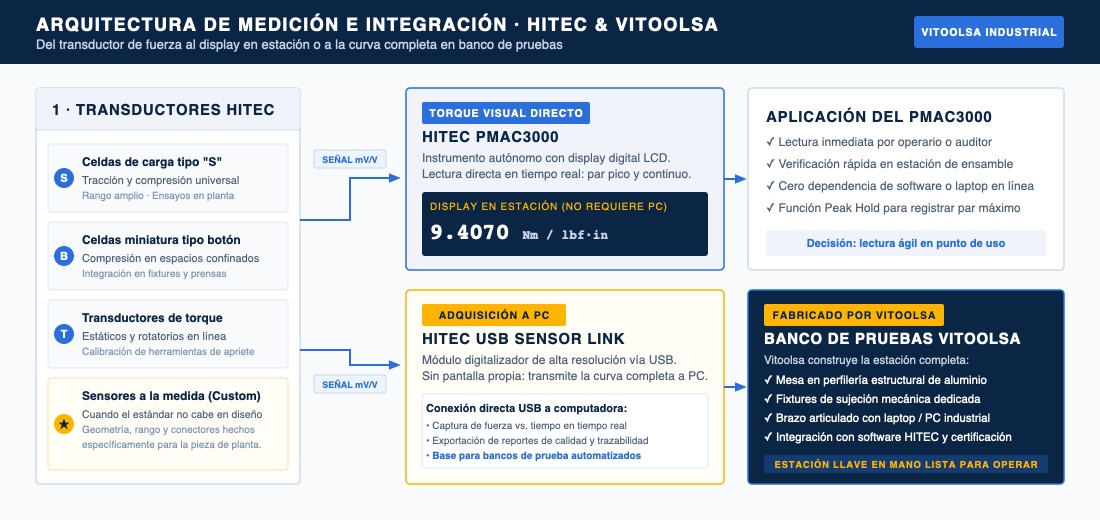 Diagrama de arquitectura de integración HITEC y Vitoolsa: transductores de fuerza, acondicionador con display PMAC3000 y adquisición USB hacia banco de pruebas
